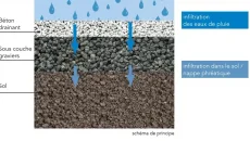 coupe_beton_drainant_2 coupe_beton_drainant_2